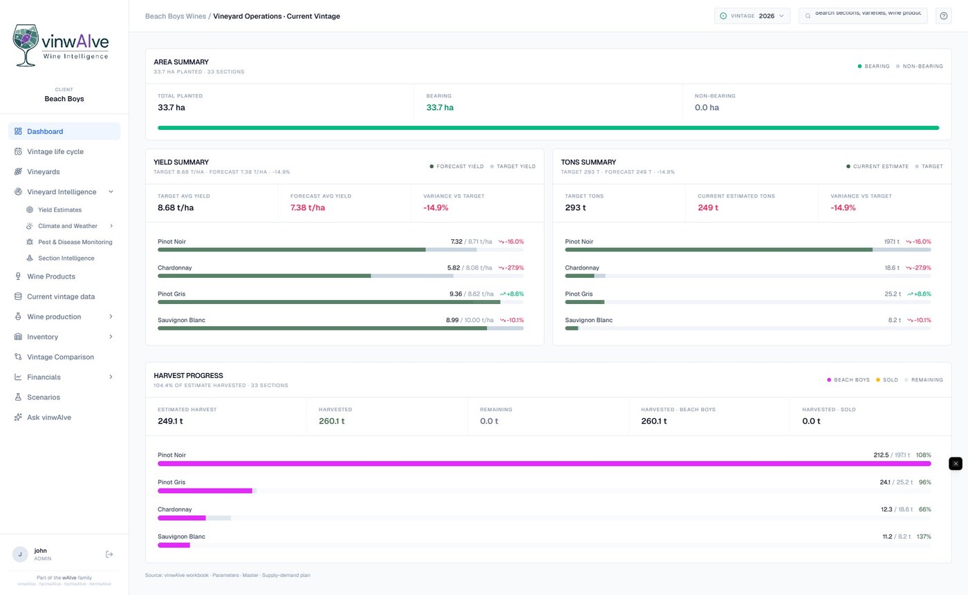 vinwAIve estate dashboard showing yield summary by variety, tonnage forecast versus target and harvest progress