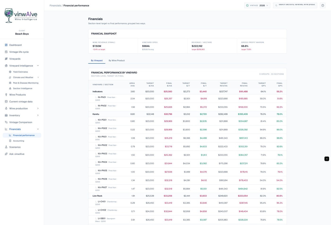 vinwAIve Financials screen showing estate financial snapshot and section-level target versus final performance by vineyard